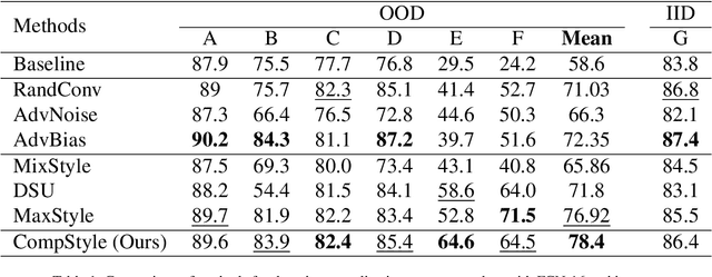 Figure 2 for Complex Style Image Transformations for Domain Generalization in Medical Images