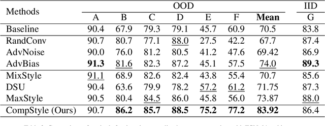 Figure 4 for Complex Style Image Transformations for Domain Generalization in Medical Images