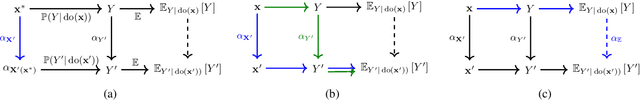 Figure 3 for Causally Abstracted Multi-armed Bandits