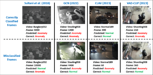 Figure 4 for Video Anomaly Detection in 10 Years: A Survey and Outlook