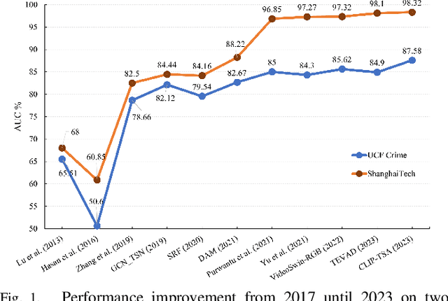 Figure 1 for Video Anomaly Detection in 10 Years: A Survey and Outlook