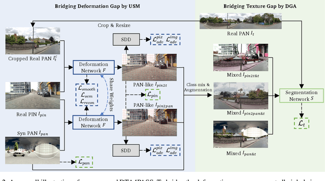 Figure 3 for Multi-source Domain Adaptation for Panoramic Semantic Segmentation