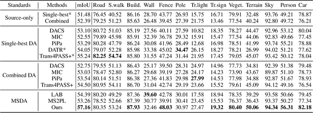 Figure 2 for Multi-source Domain Adaptation for Panoramic Semantic Segmentation