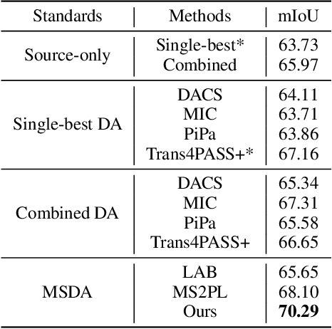 Figure 4 for Multi-source Domain Adaptation for Panoramic Semantic Segmentation