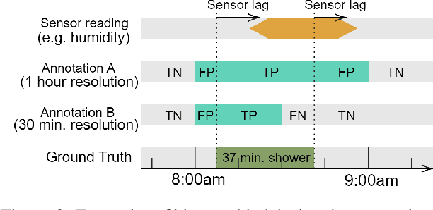 Figure 2 for When the Ground Truth is not True: Modelling Human Biases in Temporal Annotations