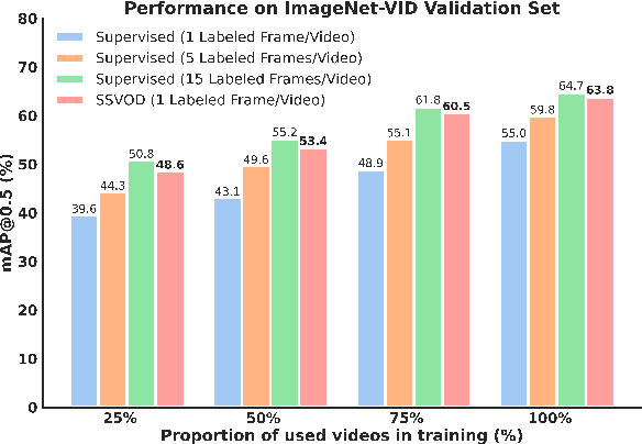 Figure 1 for SSVOD: Semi-Supervised Video Object Detection with Sparse Annotations