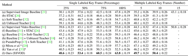 Figure 2 for SSVOD: Semi-Supervised Video Object Detection with Sparse Annotations