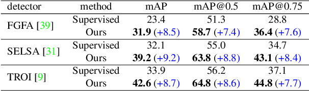 Figure 4 for SSVOD: Semi-Supervised Video Object Detection with Sparse Annotations