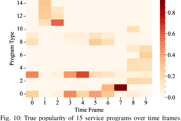 Figure 2 for Multi-Time Scale Service Caching and Pricing in MEC Systems with Dynamic Program Popularity