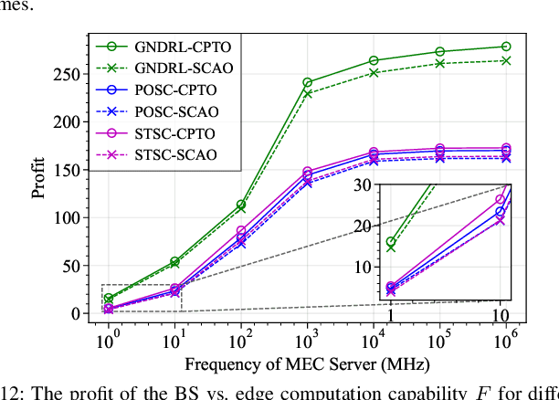 Figure 4 for Multi-Time Scale Service Caching and Pricing in MEC Systems with Dynamic Program Popularity