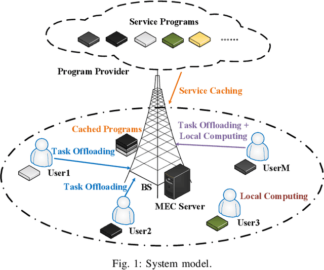 Figure 1 for Multi-Time Scale Service Caching and Pricing in MEC Systems with Dynamic Program Popularity
