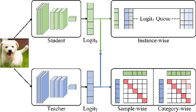 Figure 1 for Multi-perspective Contrastive Logit Distillation