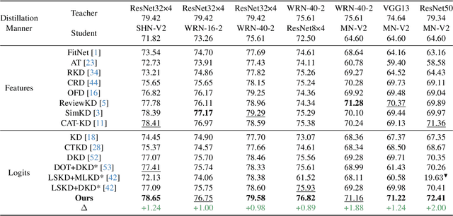 Figure 2 for Multi-perspective Contrastive Logit Distillation