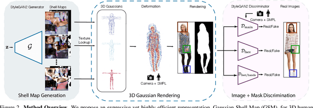 Figure 2 for Gaussian Shell Maps for Efficient 3D Human Generation