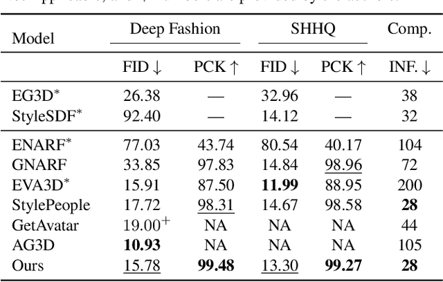 Figure 1 for Gaussian Shell Maps for Efficient 3D Human Generation