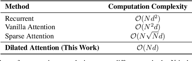 Figure 2 for LongNet: Scaling Transformers to 1,000,000,000 Tokens