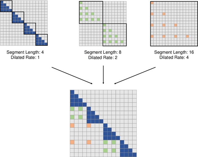 Figure 3 for LongNet: Scaling Transformers to 1,000,000,000 Tokens