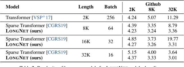 Figure 4 for LongNet: Scaling Transformers to 1,000,000,000 Tokens