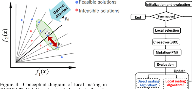 Figure 4 for Improved Solution Search Performance of Constrained MOEA/D Hybridizing Directional Mating and Local Mating