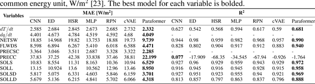 Figure 3 for Paraformer: Parameterization of Sub-grid Scale Processes Using Transformers