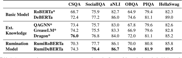 Figure 2 for Knowledge Rumination for Pre-trained Language Models