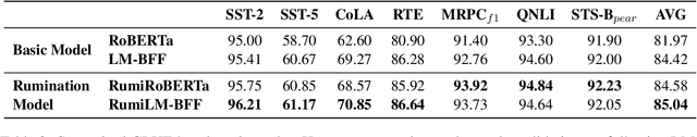 Figure 4 for Knowledge Rumination for Pre-trained Language Models