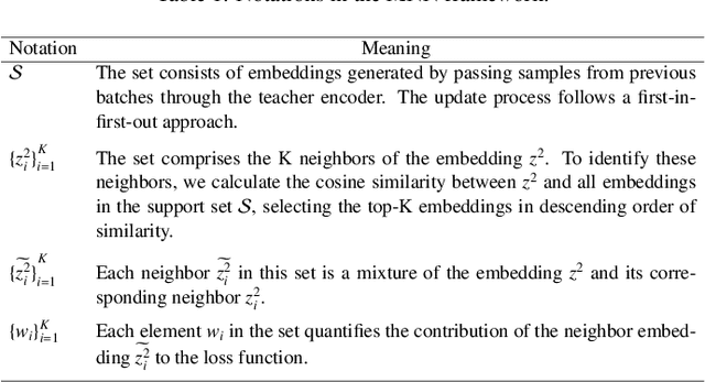 Figure 2 for MNN: Mixed Nearest-Neighbors for Self-Supervised Learning