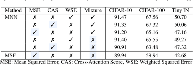 Figure 4 for MNN: Mixed Nearest-Neighbors for Self-Supervised Learning