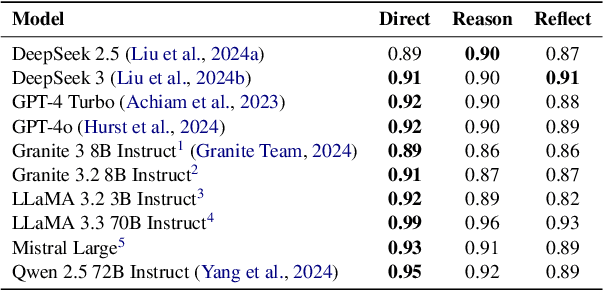 Figure 2 for Think Again! The Effect of Test-Time Compute on Preferences, Opinions, and Beliefs of Large Language Models