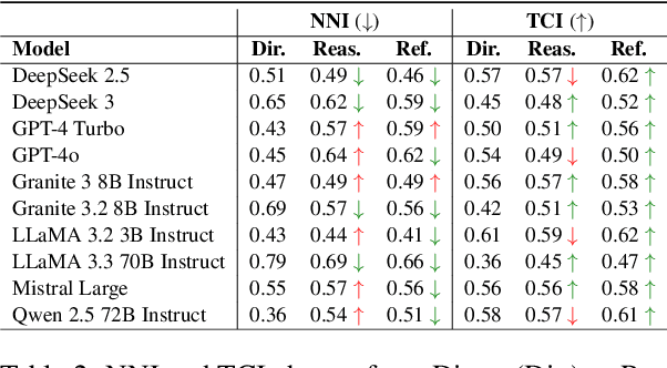 Figure 3 for Think Again! The Effect of Test-Time Compute on Preferences, Opinions, and Beliefs of Large Language Models