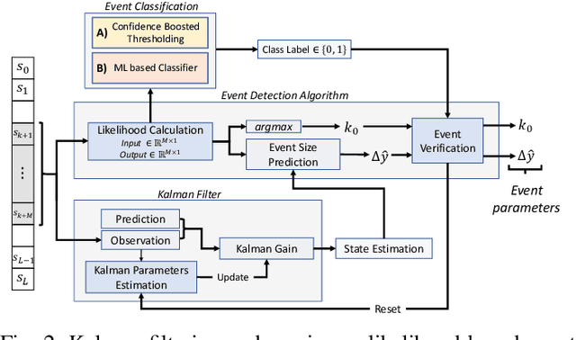 Figure 2 for Machine Learning and Kalman Filtering for Nanomechanical Mass Spectrometry