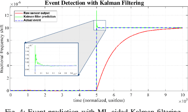 Figure 4 for Machine Learning and Kalman Filtering for Nanomechanical Mass Spectrometry