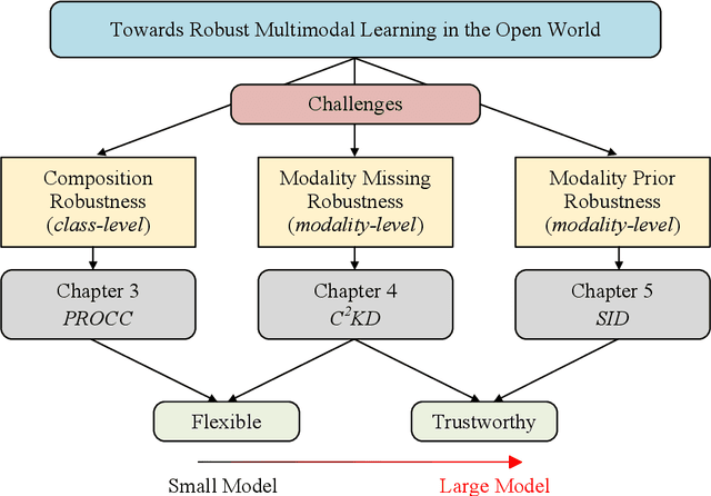 Figure 1 for Towards Robust Multimodal Learning in the Open World