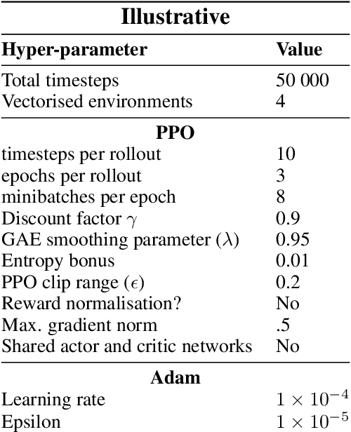 Figure 2 for Training on more Reachable Tasks for Generalisation in Reinforcement Learning