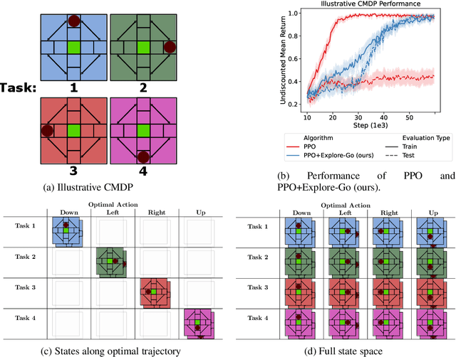 Figure 1 for Training on more Reachable Tasks for Generalisation in Reinforcement Learning