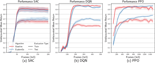 Figure 3 for Training on more Reachable Tasks for Generalisation in Reinforcement Learning