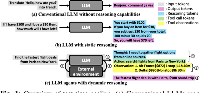 Figure 1 for The Cost of Dynamic Reasoning: Demystifying AI Agents and Test-Time Scaling from an AI Infrastructure Perspective