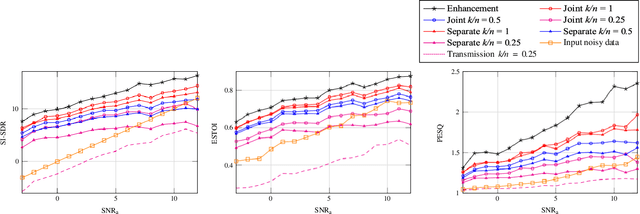 Figure 3 for Deep low-latency joint speech transmission and enhancement over a gaussian channel