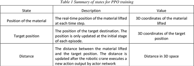 Figure 1 for A reinforcement learning based construction material supply strategy using robotic crane and computer vision for building reconstruction after an earthquake