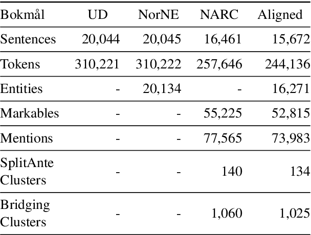 Figure 3 for Aligning the Norwegian UD Treebank with Entity and Coreference Information