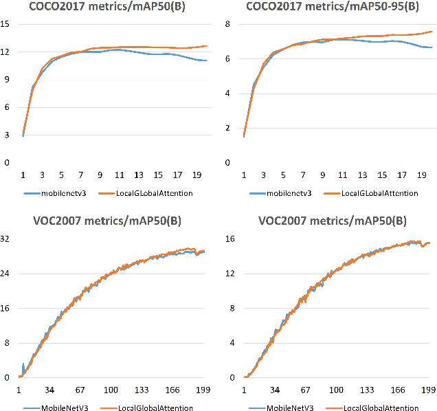 Figure 1 for Local-Global Attention: An Adaptive Mechanism for Multi-Scale Feature Integration