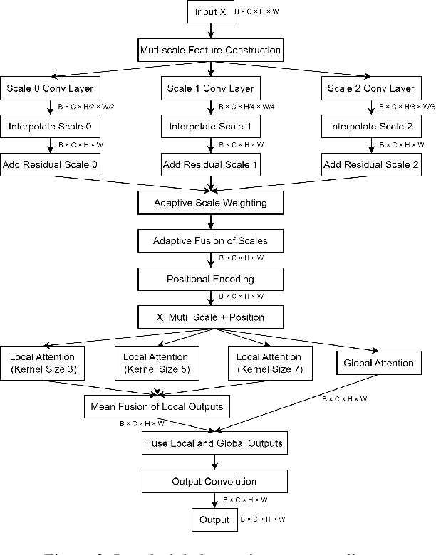 Figure 3 for Local-Global Attention: An Adaptive Mechanism for Multi-Scale Feature Integration