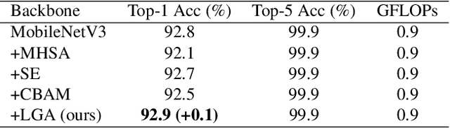 Figure 4 for Local-Global Attention: An Adaptive Mechanism for Multi-Scale Feature Integration