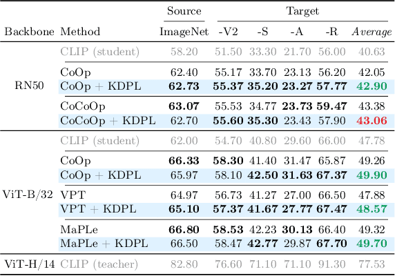 Figure 2 for Improving Zero-shot Generalization of Learned Prompts via Unsupervised Knowledge Distillation