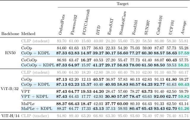 Figure 4 for Improving Zero-shot Generalization of Learned Prompts via Unsupervised Knowledge Distillation