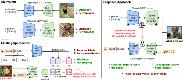 Figure 1 for Improving Zero-shot Generalization of Learned Prompts via Unsupervised Knowledge Distillation