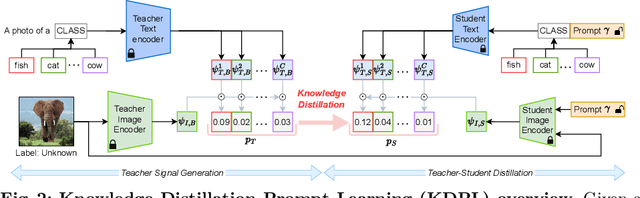 Figure 3 for Improving Zero-shot Generalization of Learned Prompts via Unsupervised Knowledge Distillation