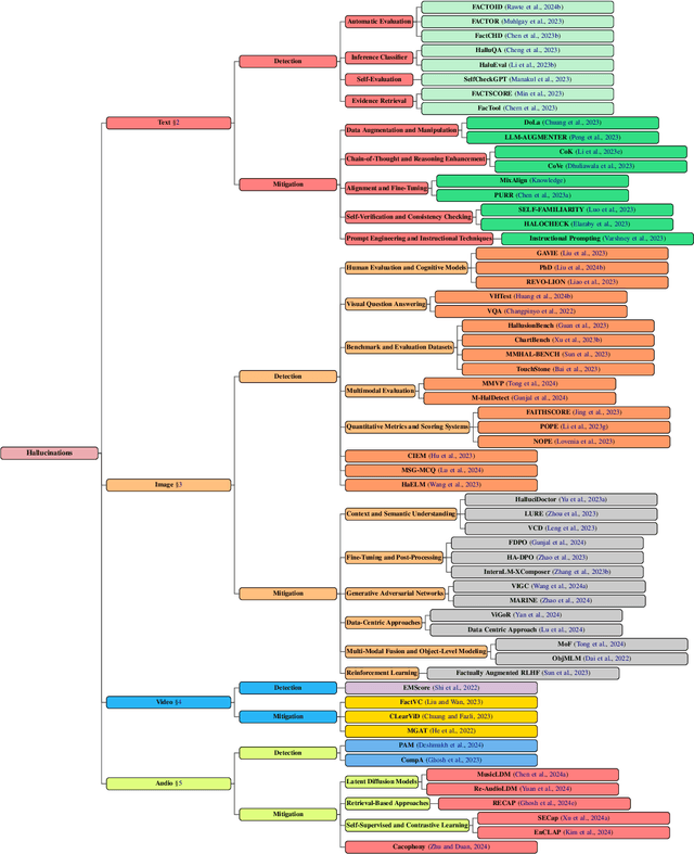 Figure 3 for Unveiling Hallucination in Text, Image, Video, and Audio Foundation Models: A Comprehensive Review