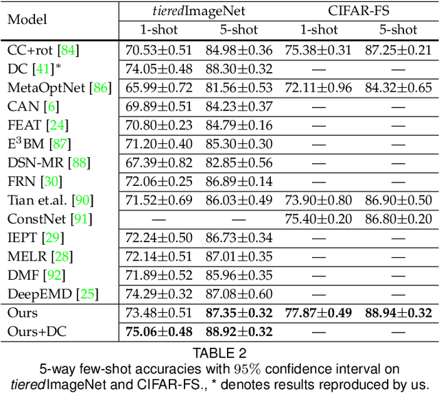 Figure 4 for PatchMix Augmentation to Identify Causal Features in Few-shot Learning