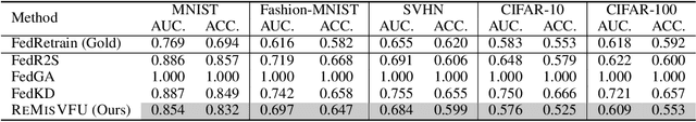 Figure 4 for REMISVFU: Vertical Federated Unlearning via Representation Misdirection for Intermediate Output Feature